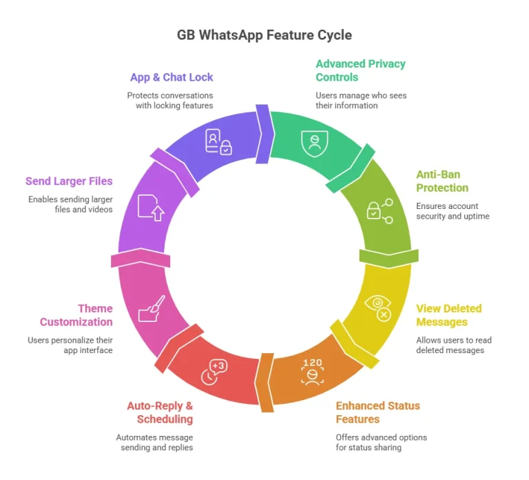 GB WhatsApp Features Cycle
