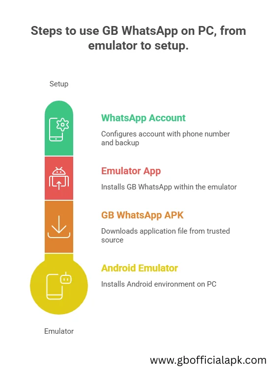 Steps to use GB WhatsApp on PC, Form emulator to setup